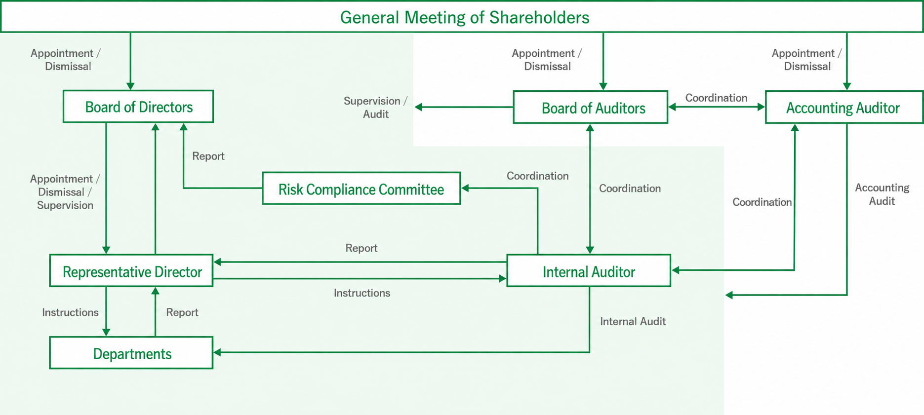 Corporate Governance Structure
