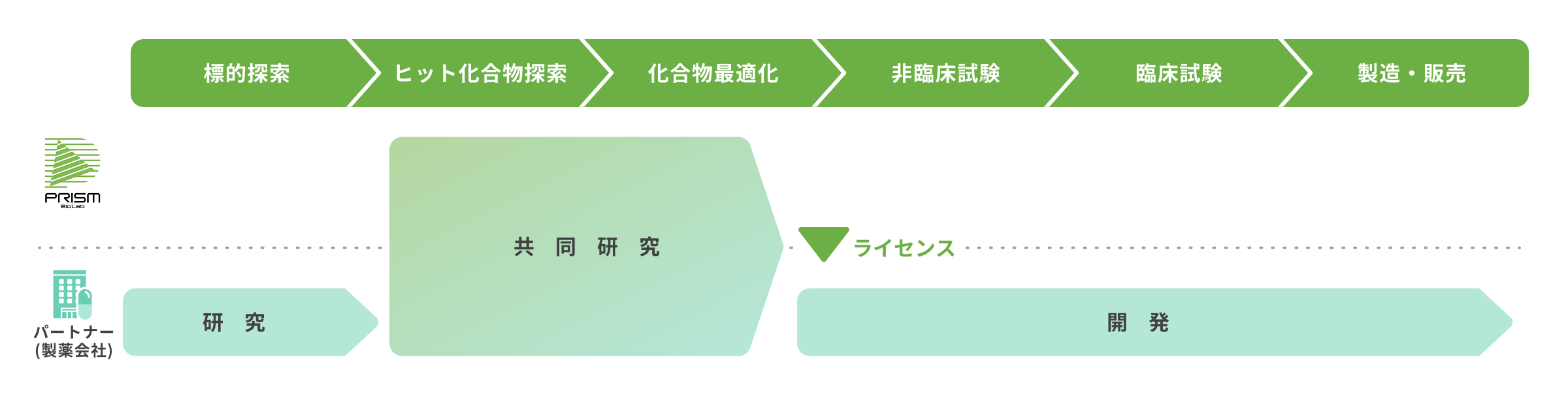 共同開発事業
